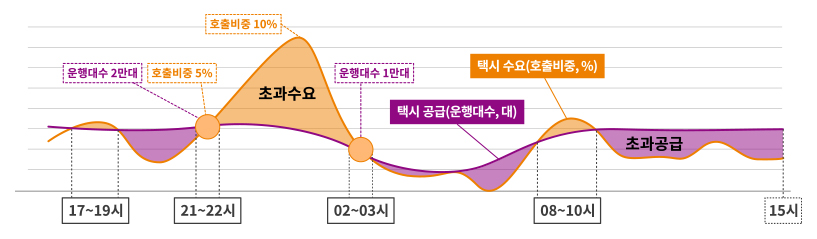 서울시간별 택시 수요-공급