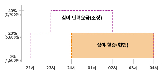 시간대 별로 다른 심야택시 탄력요금구간